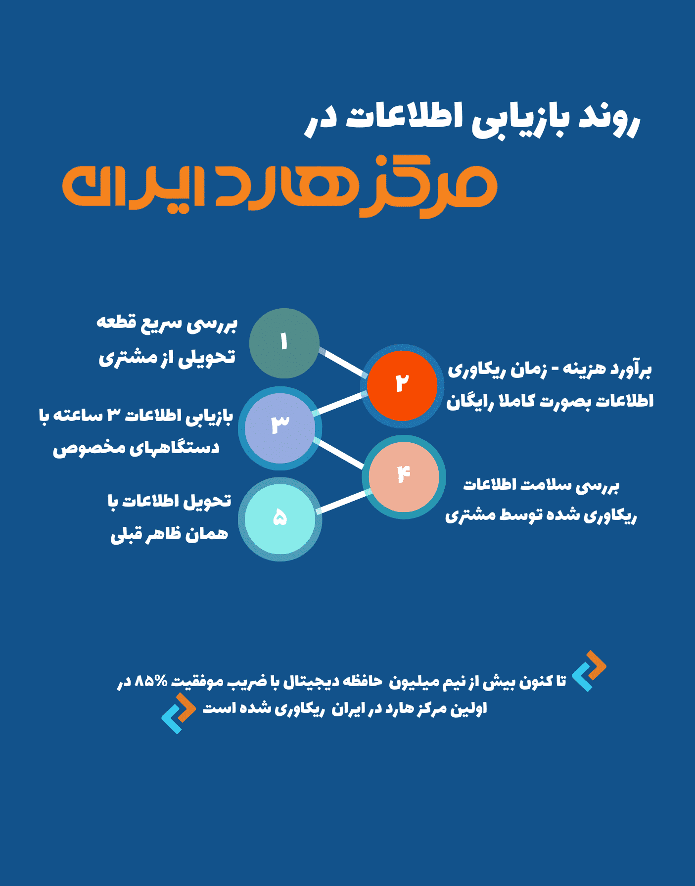 روند بازیابی اطلاعات مرکز هارد ایران