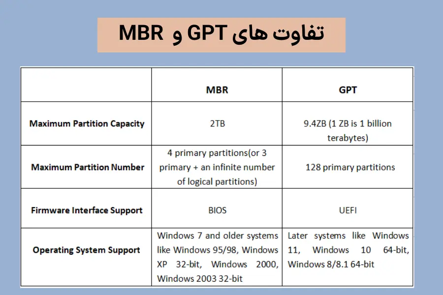 رفع مشکل تبدیل gpt به mbr تفاوت ها